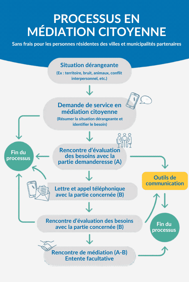 Processus de médiation citoyenne