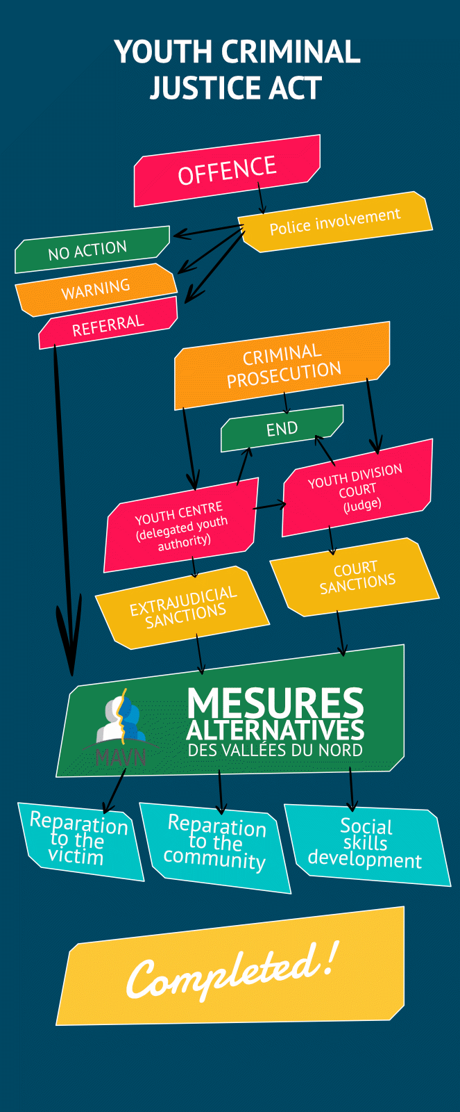 Youth Criminal Justice Act MAVN